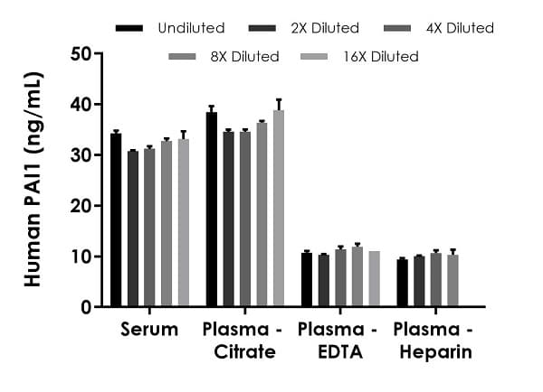 Human PAI1 ELISA Kit (SERPINE1)(AB269373)