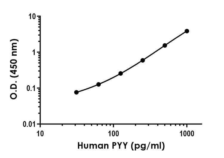 Human PYY ELISA Kit(ab255727)
