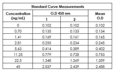 Example of human Albumin standard curve with background-subtracted data values, showing mean +/- SD.