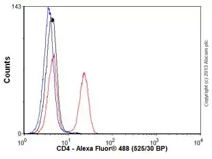 Anti-CD4 antibody [EPR6855](AB133616)