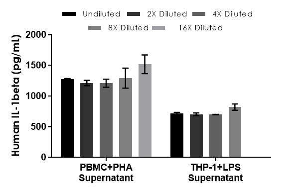 Interpolated IL-1beta concentrations in stimulated PBMC and THP-1 supernatants.