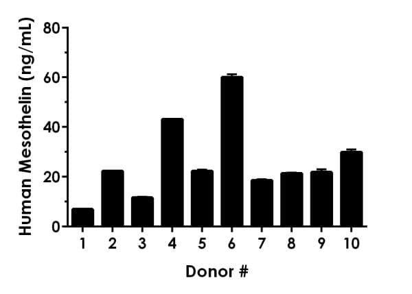 Human Mesothelin ELISA Kit(AB216168)