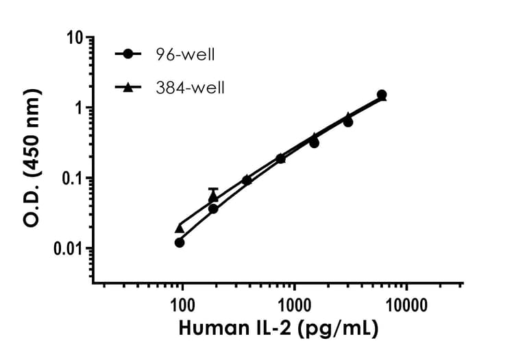 Human IL-2 ELISA Kit(AB270883)