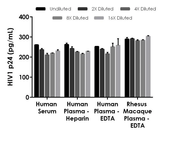 Sandwich ELISA HIV1 p24 kit (ab218268) showing HIV1 p24 concentrations in human serum, plasma, and rhesus macaque plasma.