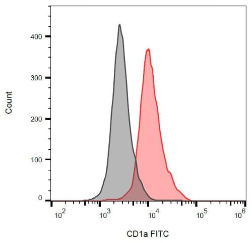Fitc Cd1a Antibody Hi149 Ab18231  Flow Cytometry Img87972