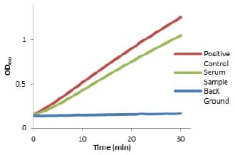 LDH Assay Kit / Lactate Dehydrogenase Assay Kit (Colorimetric)(AB102526)