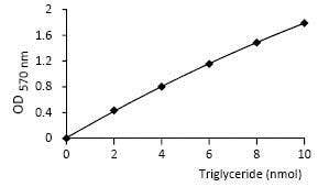 Colorimetric triglyceride standard curve for quantification using the triglyceride assay kit (ab65336).