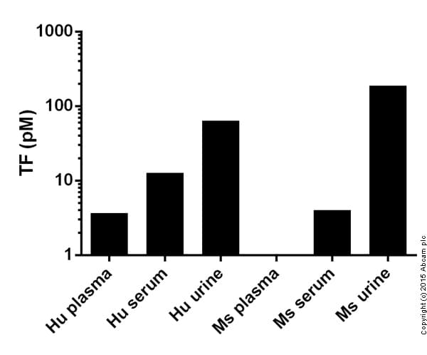 Tissue Factor Activity Assay Kit (Human, Colorimetric)(AB108906)