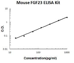 Mouse FGF23 ELISA Kit(AB213863)