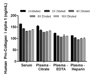 Human Pro-Collagen I alpha 1 ELISA Kit(AB210966)