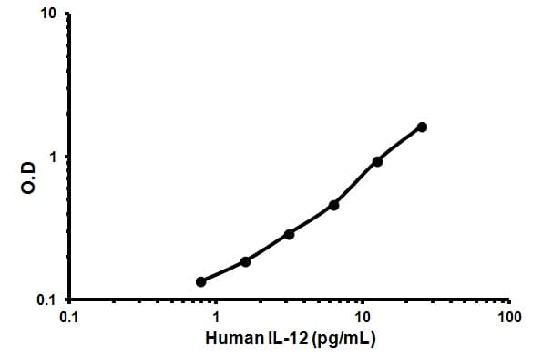 Human IL-12 ELISA Kit High Sensitivity(AB46035)