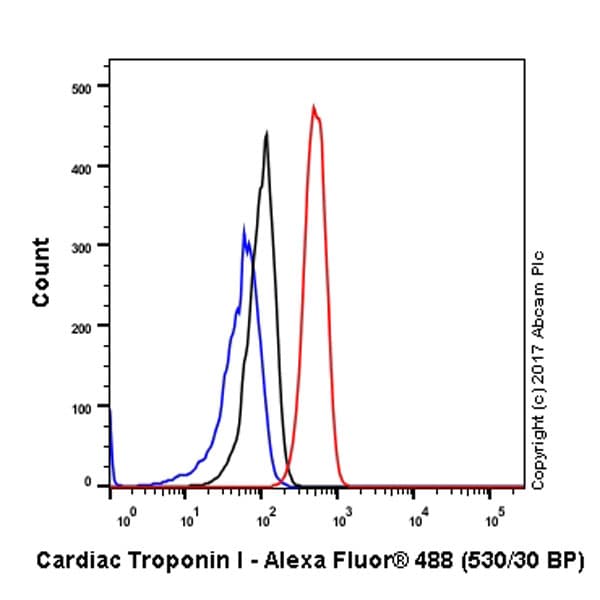 Anti-Cardiac Troponin I antibody [EP1106Y](AB52862)