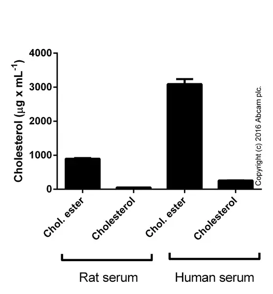 Cholesterol/ Cholesteryl Ester Assay Kit - Quantitation(AB65359)