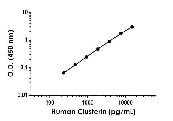Human Clusterin ELISA Kit(AB174447)