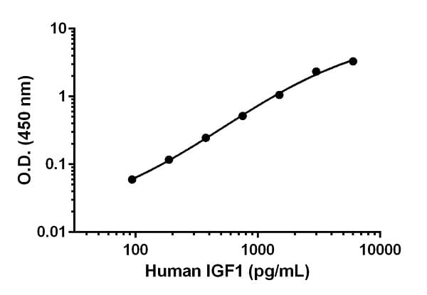 Human IGF1 ELISA Kit(AB211651)