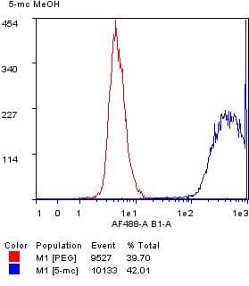 Anti-5-methylcytosine (5-mC) antibody [RM231](AB214727)