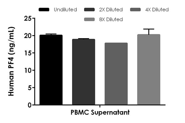 Human PF4 ELISA Kit (CXCL4)(AB189573)