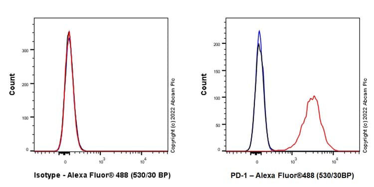 Pd1 Antibody Epr26302 8 Bsa And Azide Free Ab300426  Flow Cytometry Img400346