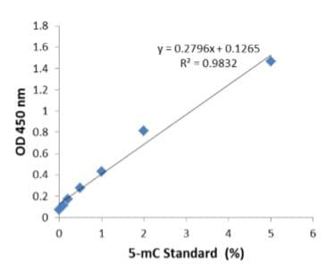 Global DNA Methylation Assay Kit (5 Methyl Cytosine, Colorimetric)(AB233486)