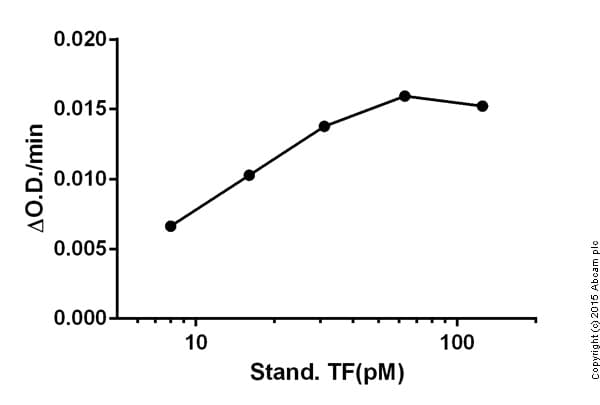 Tissue Factor Activity Assay Kit (Human, Colorimetric)(AB108906)