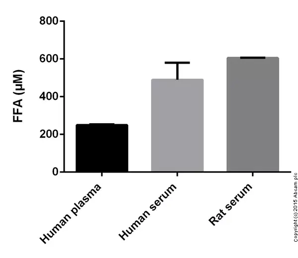 Free Fatty Acid Assay Kit - Quantification(AB65341)