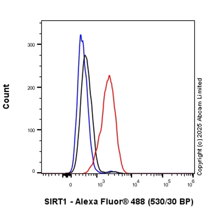 Anti-SIRT1 antibody [19A7AB4](AB110304)