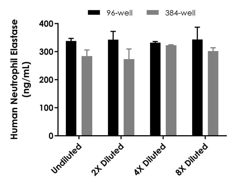 Human Neutrophil Elastase ELISA Kit(AB270204)