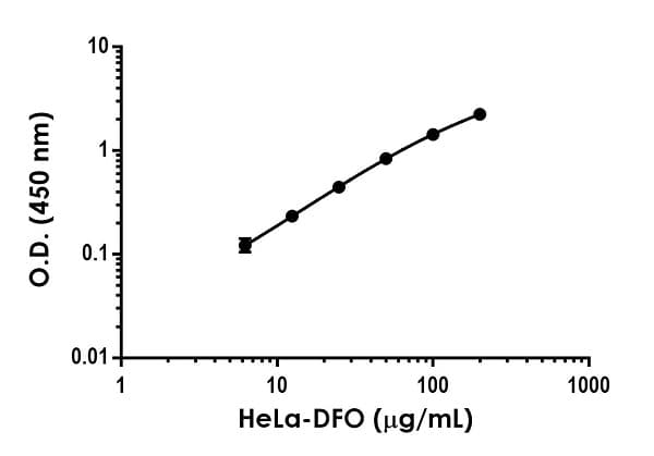 Human HIF-1 alpha ELISA Kit, Fluorescent(AB229433)