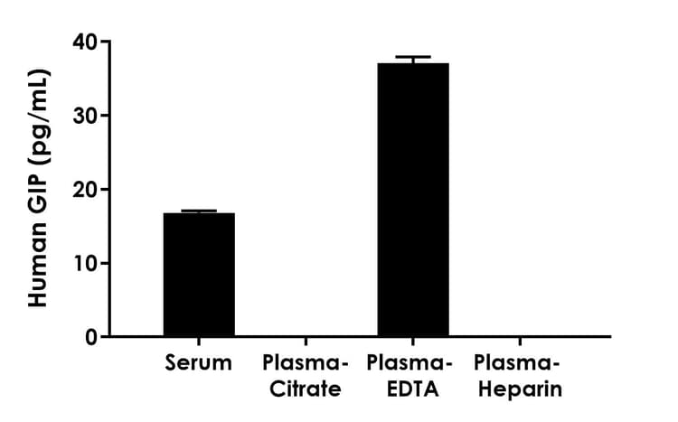 Human GIP ELISA Kit(AB315316)