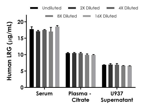 Human LRG ELISA Kit (LRG1)(ab260066)