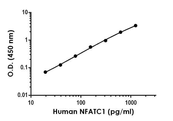 Human NFAT2 ELISA Kit (NFATC1)(AB277704)