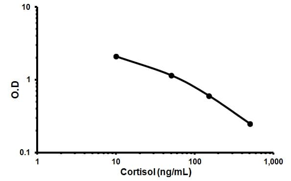 Cortisol ELISA Kit(AB108665)