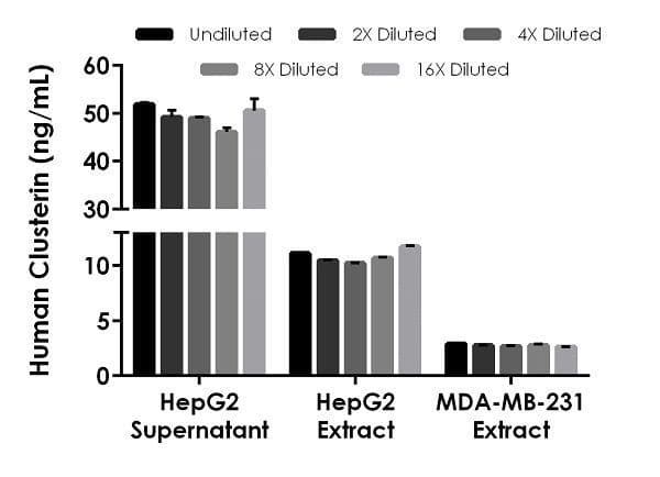 Human Clusterin ELISA Kit(AB174447)