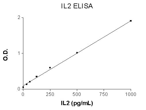 Human Il 2 Elisa Set Without Plates Ab48471  Elisa Img138859