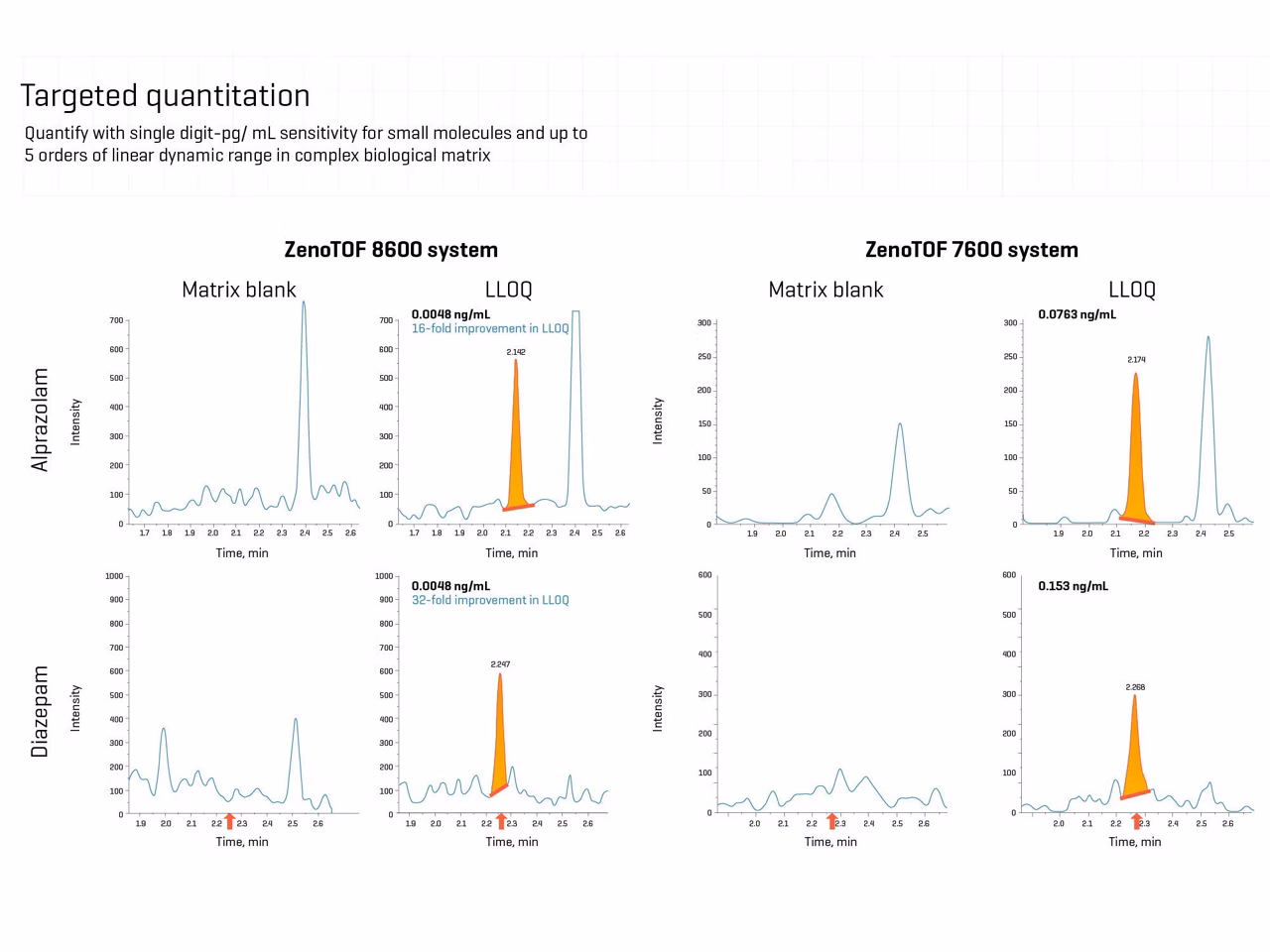 Sciex Lloq Improvement Img3 V2