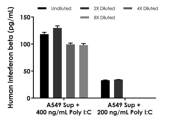 Human Interferon beta ELISA Kit(ab278127)