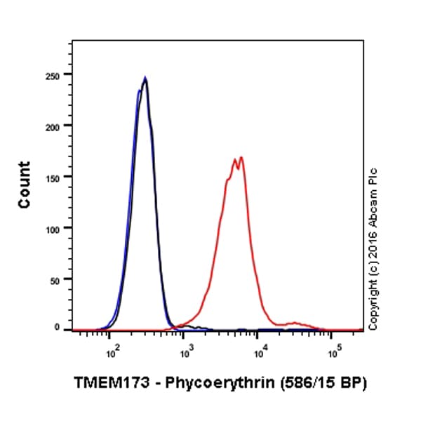 Anti-STING antibody [EPR13130] - BSA and Azide free(AB227128)