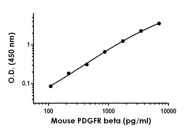 Pdgfr Beta Antibody Epr22342 116 Bsa And Azide Free Detector Ab259704  Sandwich Elisa Img51379