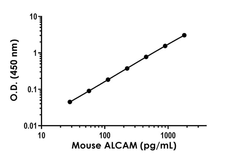 Mouse Alcam Cd166 Elisa Kit Extracellular Ab320047  Sandwich Elisa Img435704