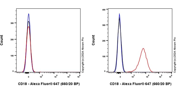 Alexa Fluor® 647 Rabbit IgG, monoclonal [EPR25A] - Isotype Control(AB199093)