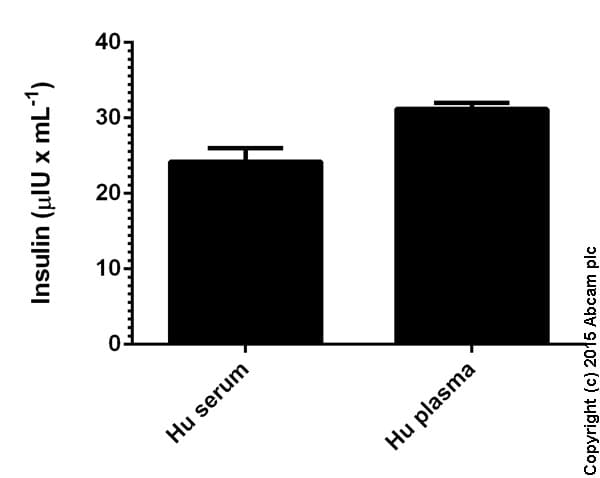 Human Insulin ELISA Kit(AB100578)
