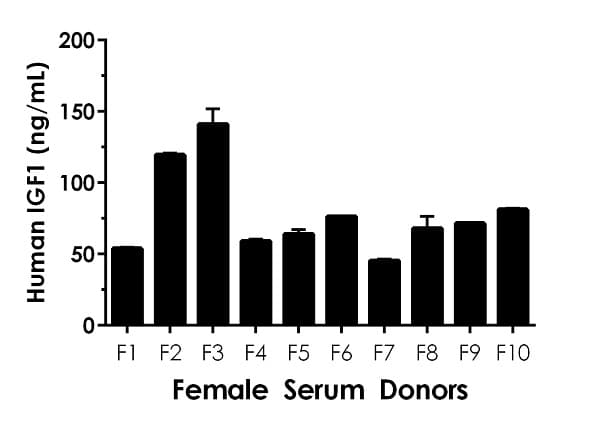 Human IGF1 ELISA Kit(AB211651)