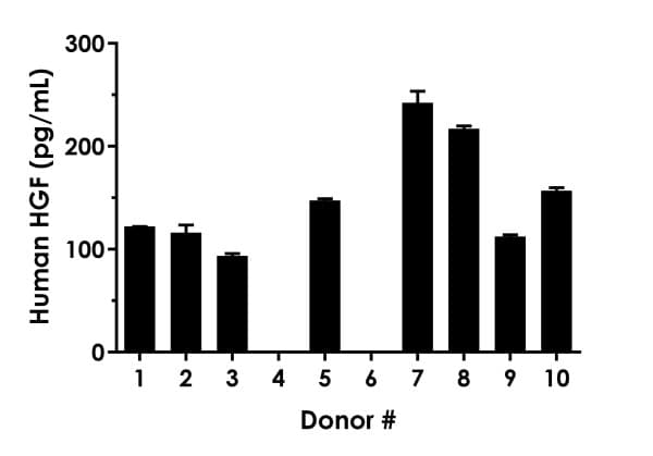 Human HGF ELISA Kit (Hepatocyte Growth Factor)(AB275901)