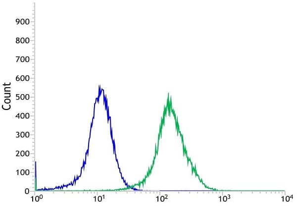 Anti-CD276 antibody [SP265] - BSA and Azide free(AB272011)