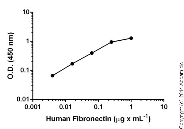 Human Fibronectin ELISA Kit(AB108847)