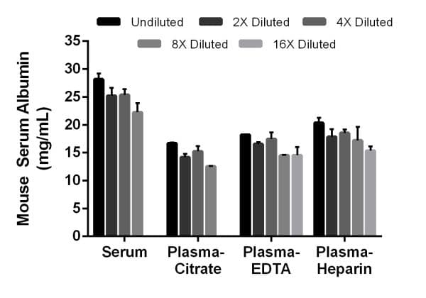 Mouse Albumin ELISA Kit(AB207620)