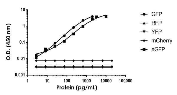 GFP ELISA Kit, Fluorescent(AB229403)