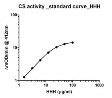 Citrate Synthase Activity Assay Kit(AB119692)