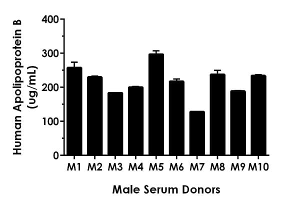 Human Apolipoprotein B ELISA Kit(AB190806)
