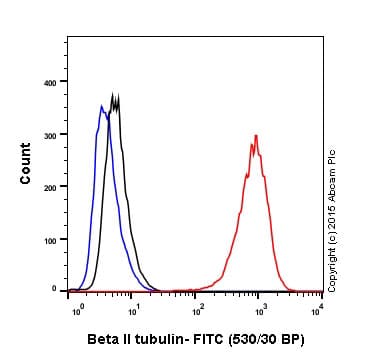 Rabbit IgG, monoclonal [EPR25A] - Isotype Control - BSA and Azide Free(AB210849)